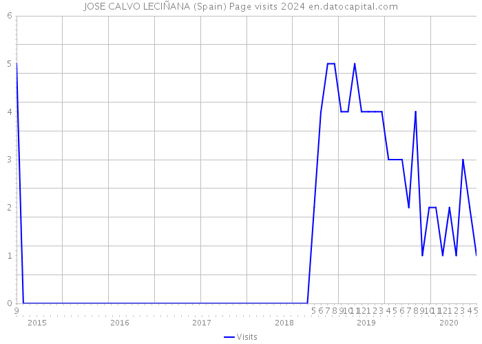 JOSE CALVO LECIÑANA (Spain) Page visits 2024 