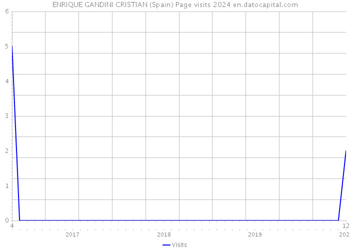 ENRIQUE GANDINI CRISTIAN (Spain) Page visits 2024 