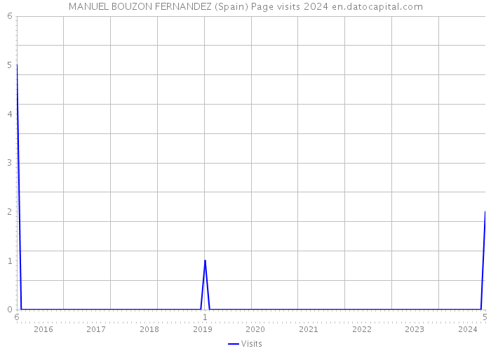 MANUEL BOUZON FERNANDEZ (Spain) Page visits 2024 