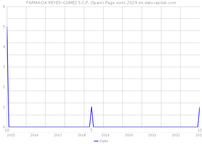 FARMACIA REYES-GOMEZ S.C.P. (Spain) Page visits 2024 