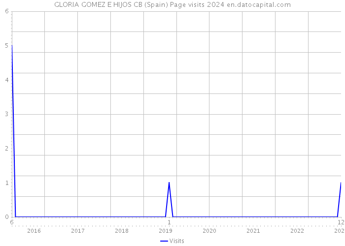 GLORIA GOMEZ E HIJOS CB (Spain) Page visits 2024 