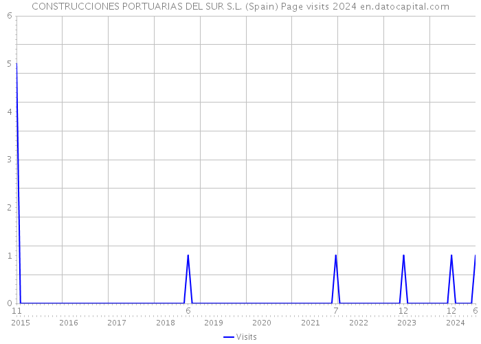 CONSTRUCCIONES PORTUARIAS DEL SUR S.L. (Spain) Page visits 2024 