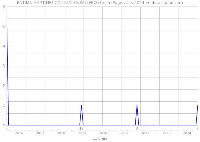 FATIMA MARTINEZ CONRADI CABALLERO (Spain) Page visits 2024 
