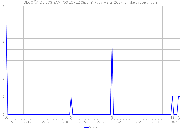 BEGOÑA DE LOS SANTOS LOPEZ (Spain) Page visits 2024 