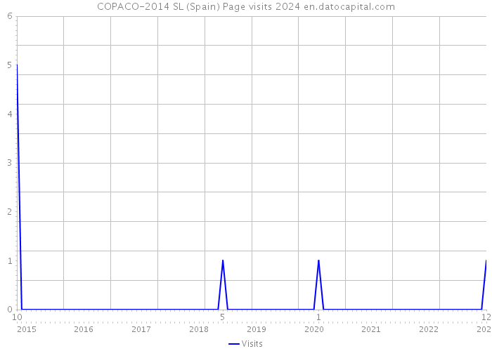 COPACO-2014 SL (Spain) Page visits 2024 