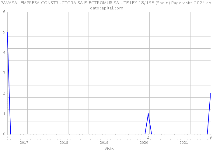 PAVASAL EMPRESA CONSTRUCTORA SA ELECTROMUR SA UTE LEY 18/198 (Spain) Page visits 2024 