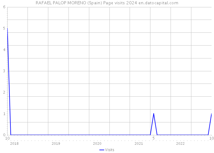 RAFAEL PALOP MORENO (Spain) Page visits 2024 