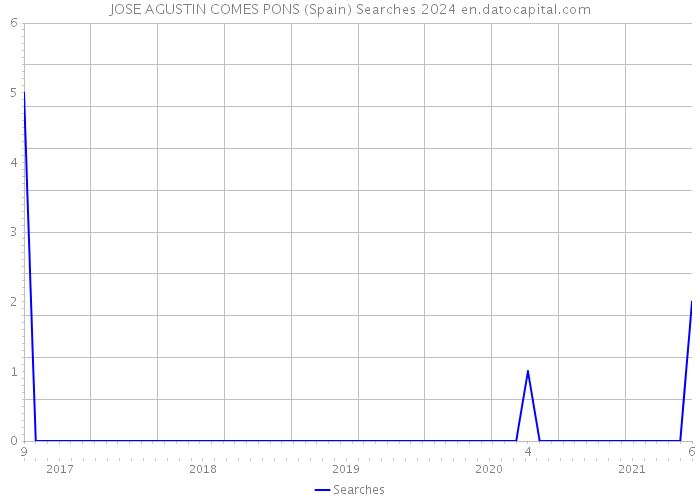 JOSE AGUSTIN COMES PONS (Spain) Searches 2024 