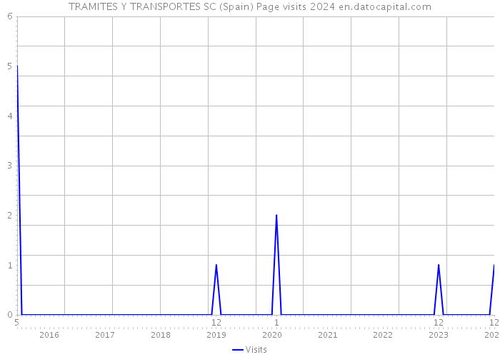 TRAMITES Y TRANSPORTES SC (Spain) Page visits 2024 