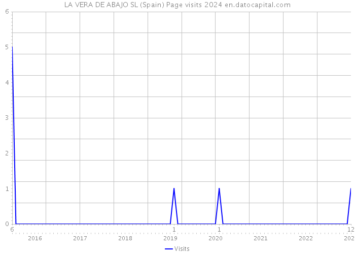 LA VERA DE ABAJO SL (Spain) Page visits 2024 