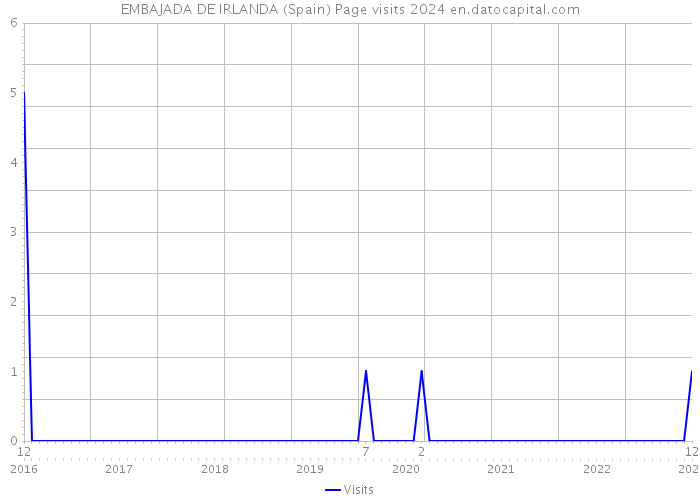 EMBAJADA DE IRLANDA (Spain) Page visits 2024 