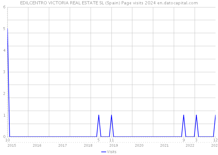 EDILCENTRO VICTORIA REAL ESTATE SL (Spain) Page visits 2024 