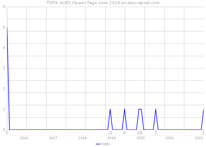 TOFIK ALIEV (Spain) Page visits 2024 