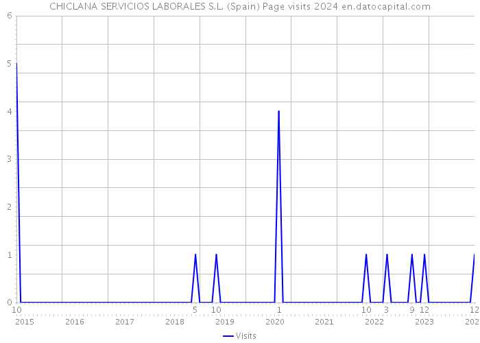 CHICLANA SERVICIOS LABORALES S.L. (Spain) Page visits 2024 