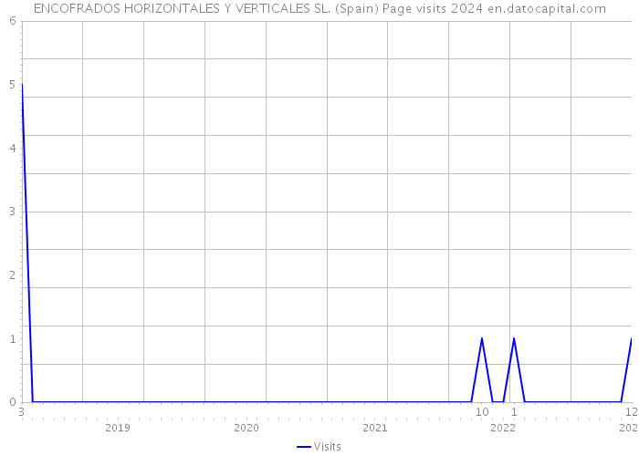 ENCOFRADOS HORIZONTALES Y VERTICALES SL. (Spain) Page visits 2024 