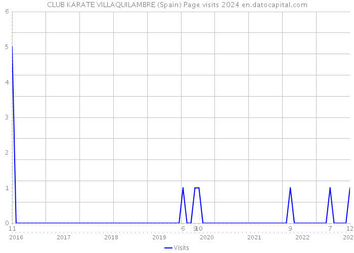 CLUB KARATE VILLAQUILAMBRE (Spain) Page visits 2024 