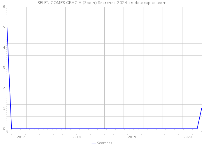 BELEN COMES GRACIA (Spain) Searches 2024 