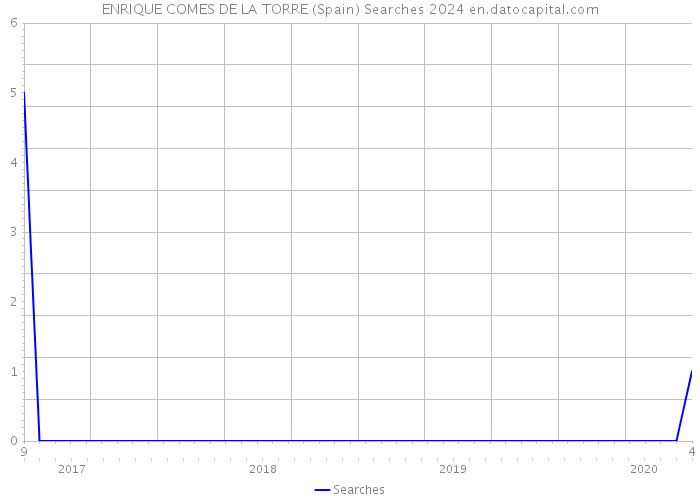 ENRIQUE COMES DE LA TORRE (Spain) Searches 2024 