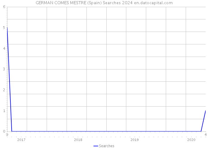 GERMAN COMES MESTRE (Spain) Searches 2024 