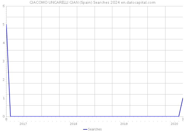 GIACOMO UNGARELLI GIAN (Spain) Searches 2024 