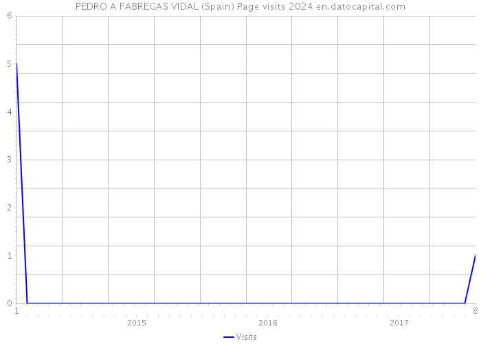 PEDRO A FABREGAS VIDAL (Spain) Page visits 2024 