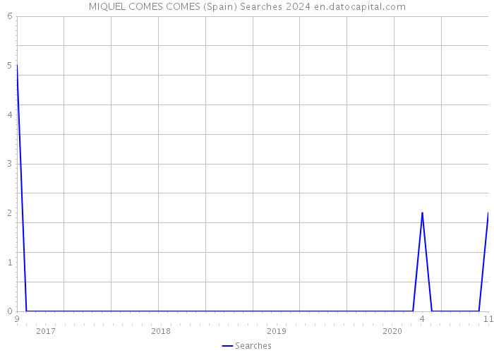 MIQUEL COMES COMES (Spain) Searches 2024 