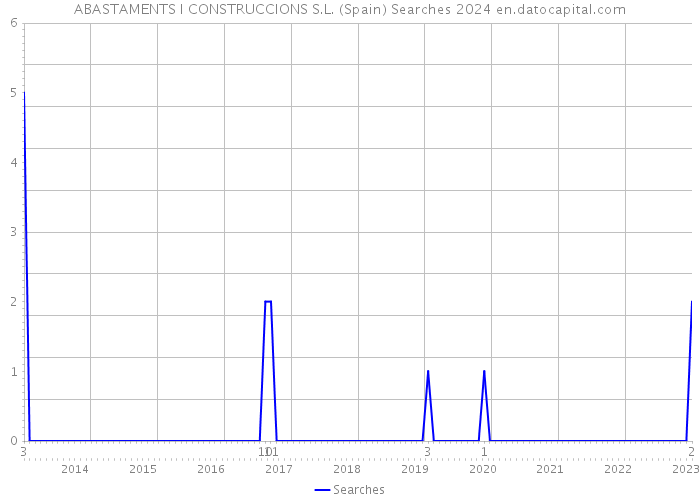 ABASTAMENTS I CONSTRUCCIONS S.L. (Spain) Searches 2024 