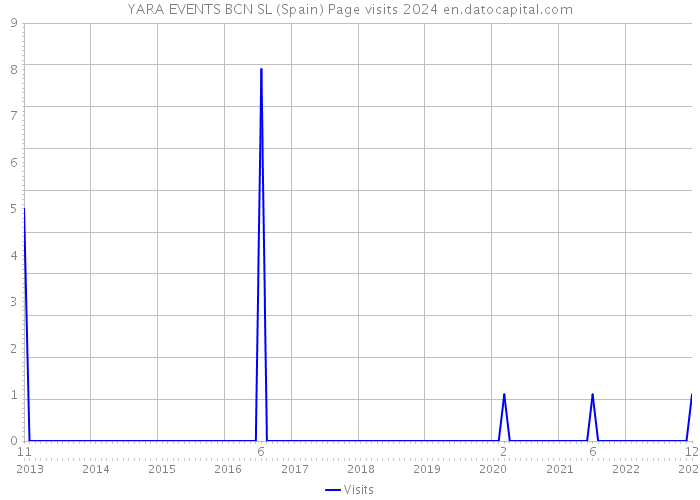 YARA EVENTS BCN SL (Spain) Page visits 2024 