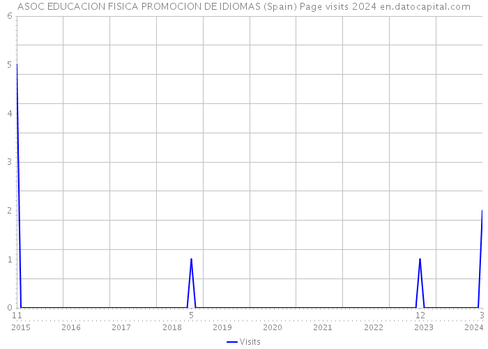 ASOC EDUCACION FISICA PROMOCION DE IDIOMAS (Spain) Page visits 2024 