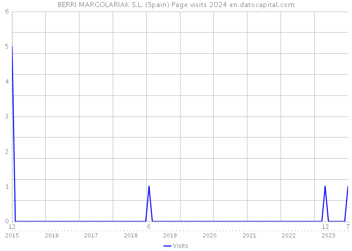 BERRI MARGOLARIAK S.L. (Spain) Page visits 2024 