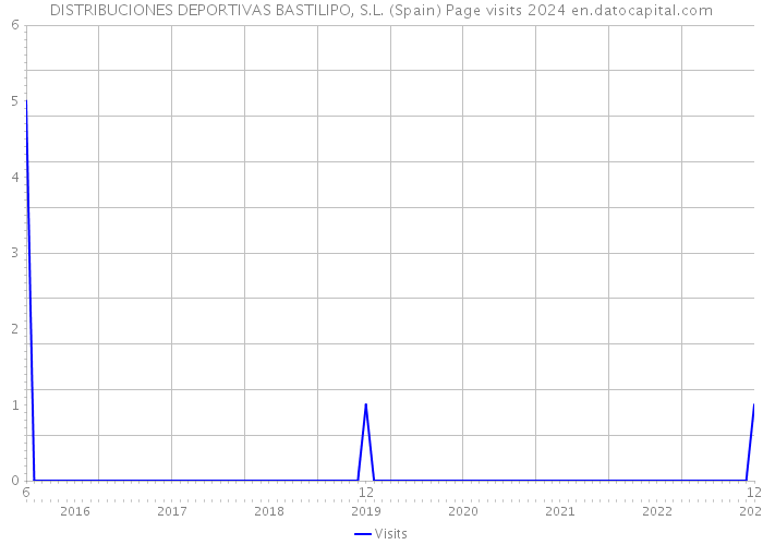 DISTRIBUCIONES DEPORTIVAS BASTILIPO, S.L. (Spain) Page visits 2024 