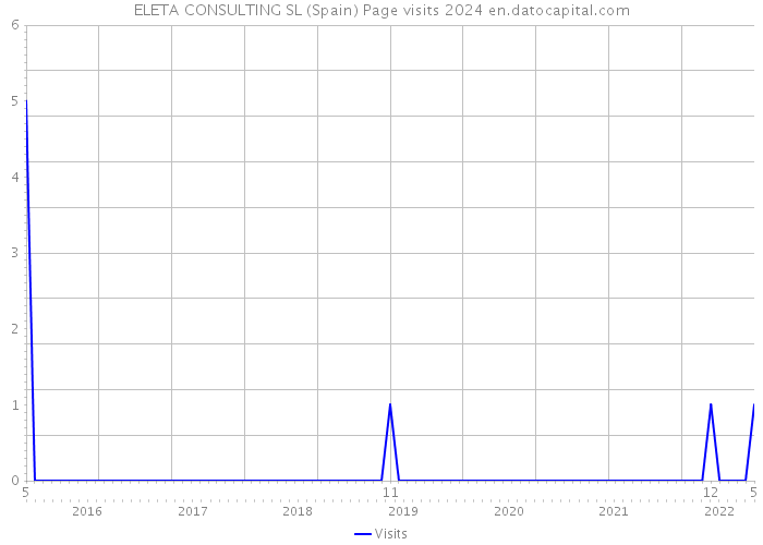 ELETA CONSULTING SL (Spain) Page visits 2024 
