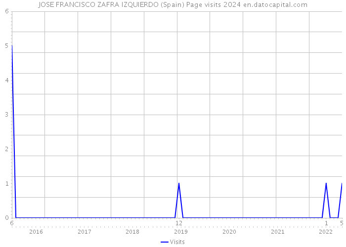 JOSE FRANCISCO ZAFRA IZQUIERDO (Spain) Page visits 2024 