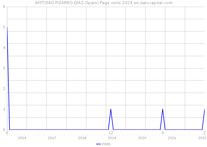 ANTONIO PIZARRO DIAZ (Spain) Page visits 2024 