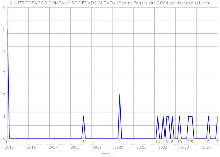 KUUTS TOBACCO COMPANY SOCIEDAD LIMITADA (Spain) Page visits 2024 