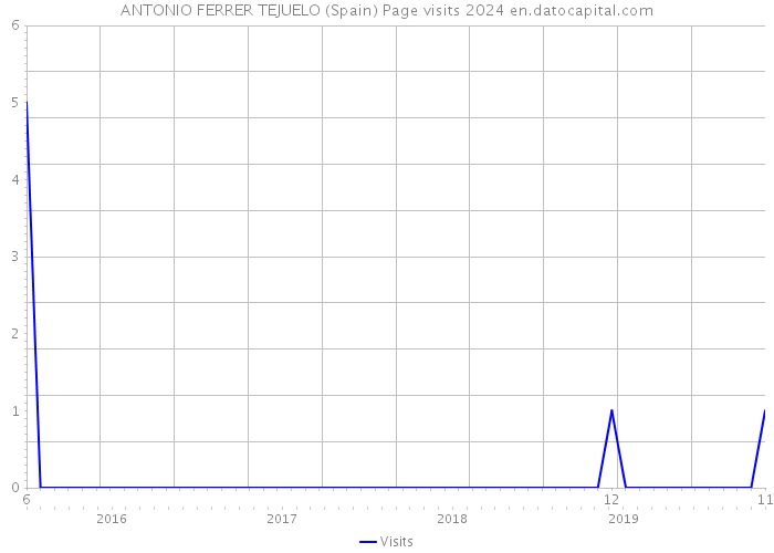 ANTONIO FERRER TEJUELO (Spain) Page visits 2024 