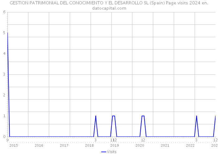 GESTION PATRIMONIAL DEL CONOCIMIENTO Y EL DESARROLLO SL (Spain) Page visits 2024 