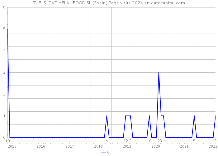 T. E. S. TAT HELAL FOOD SL (Spain) Page visits 2024 