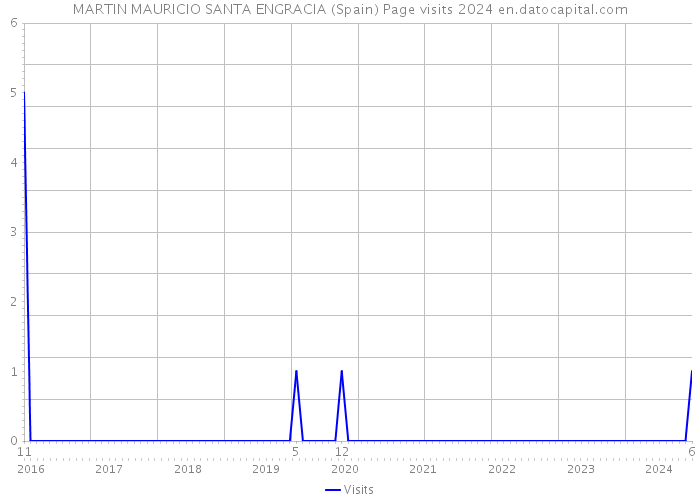 MARTIN MAURICIO SANTA ENGRACIA (Spain) Page visits 2024 