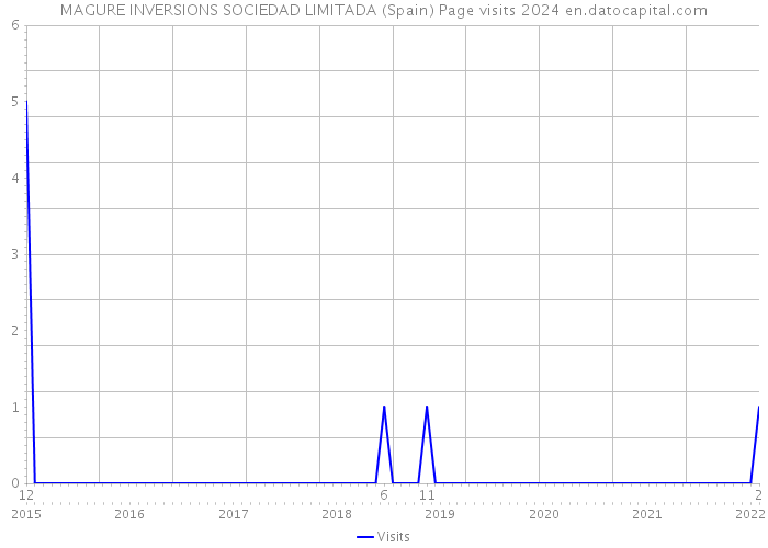 MAGURE INVERSIONS SOCIEDAD LIMITADA (Spain) Page visits 2024 