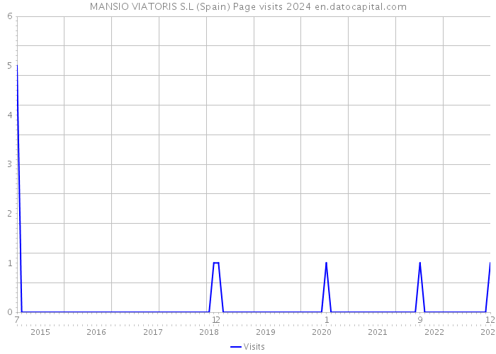 MANSIO VIATORIS S.L (Spain) Page visits 2024 