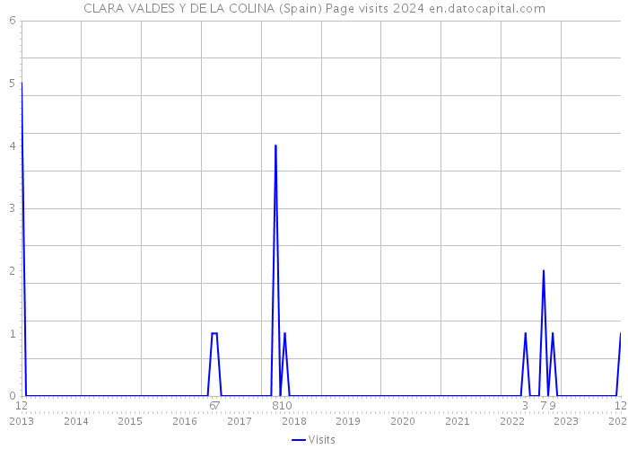 CLARA VALDES Y DE LA COLINA (Spain) Page visits 2024 