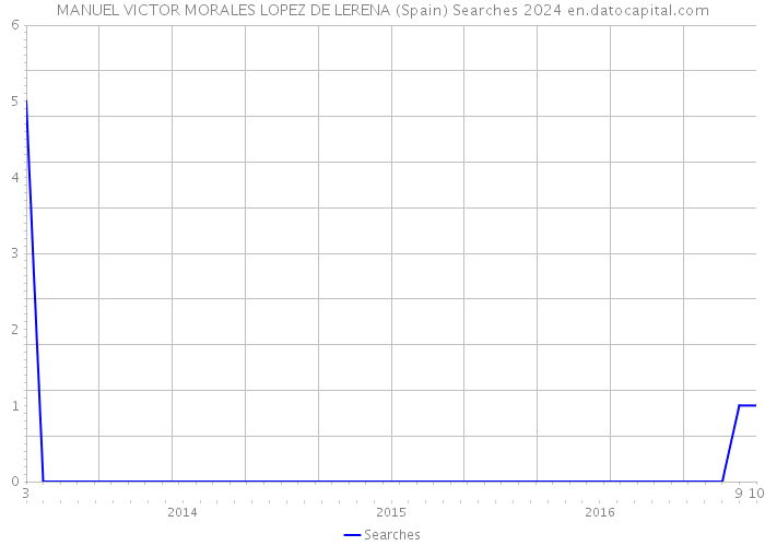 MANUEL VICTOR MORALES LOPEZ DE LERENA (Spain) Searches 2024 