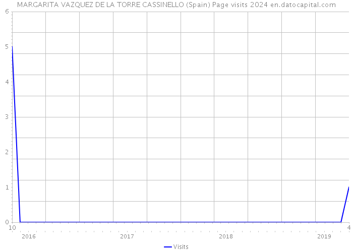MARGARITA VAZQUEZ DE LA TORRE CASSINELLO (Spain) Page visits 2024 