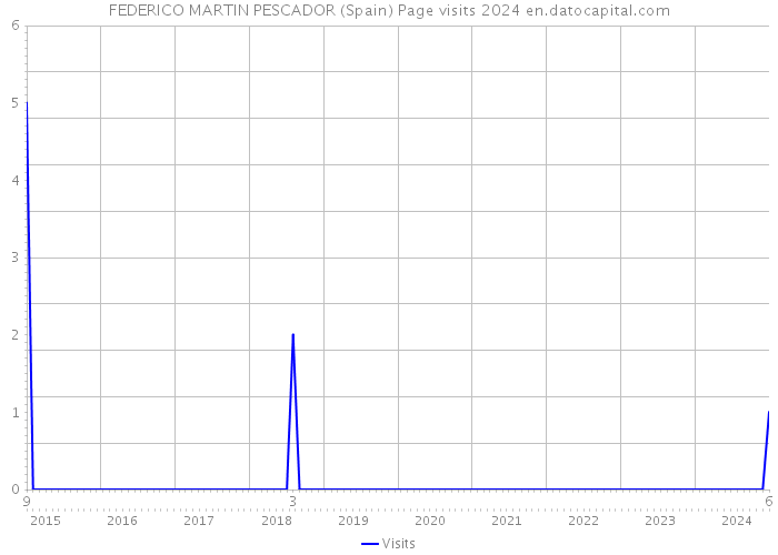 FEDERICO MARTIN PESCADOR (Spain) Page visits 2024 