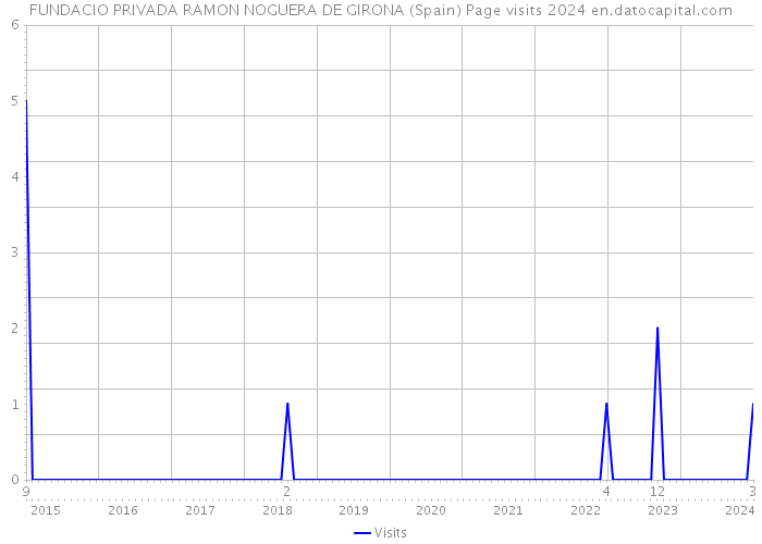 FUNDACIO PRIVADA RAMON NOGUERA DE GIRONA (Spain) Page visits 2024 