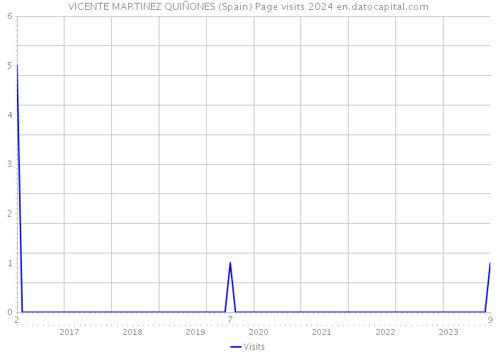 VICENTE MARTINEZ QUIÑONES (Spain) Page visits 2024 