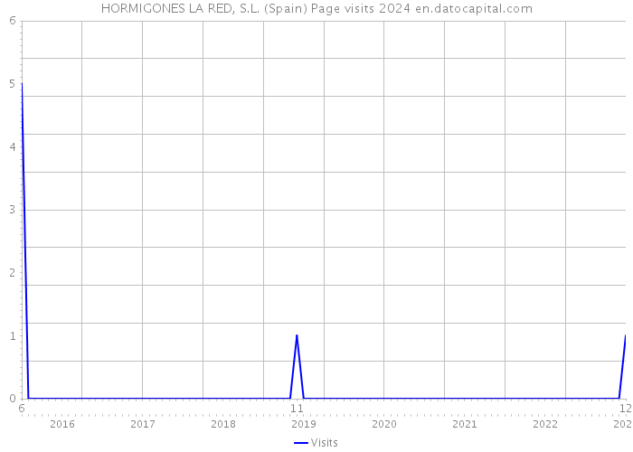 HORMIGONES LA RED, S.L. (Spain) Page visits 2024 