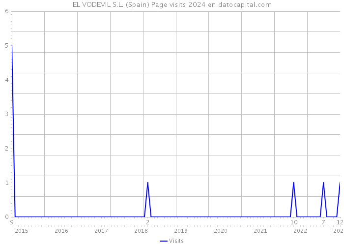 EL VODEVIL S.L. (Spain) Page visits 2024 