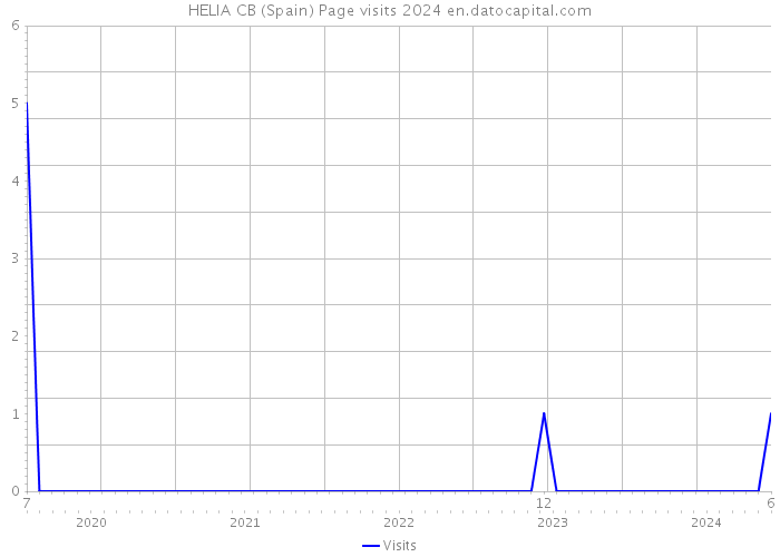 HELIA CB (Spain) Page visits 2024 